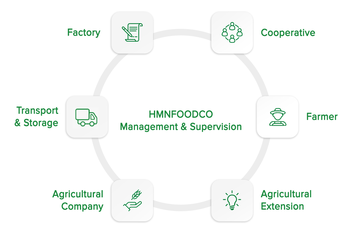 Hmnfoodco management & Supervision Circle