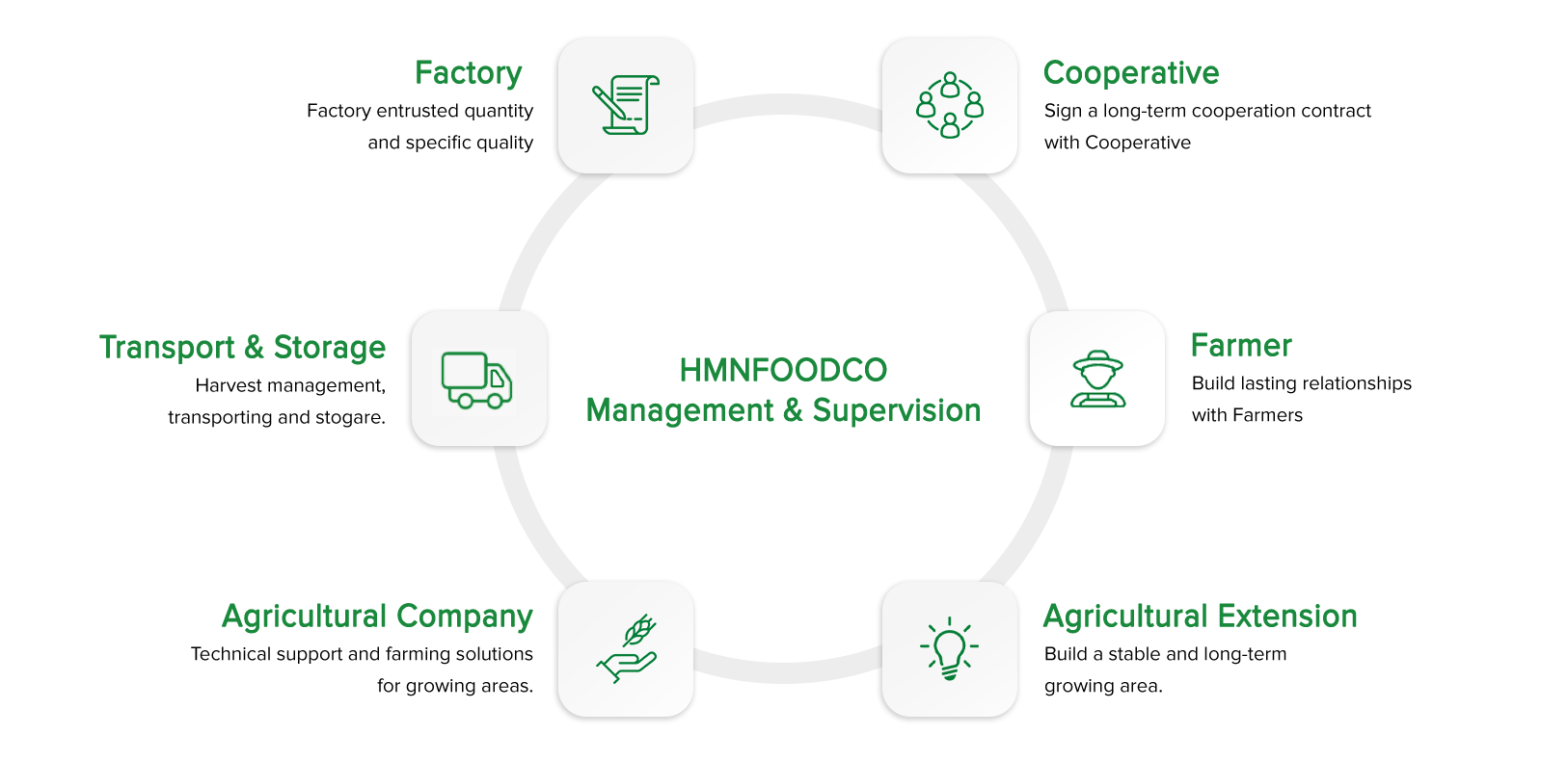 Hmnfoodco management & Supervision Circle - pc